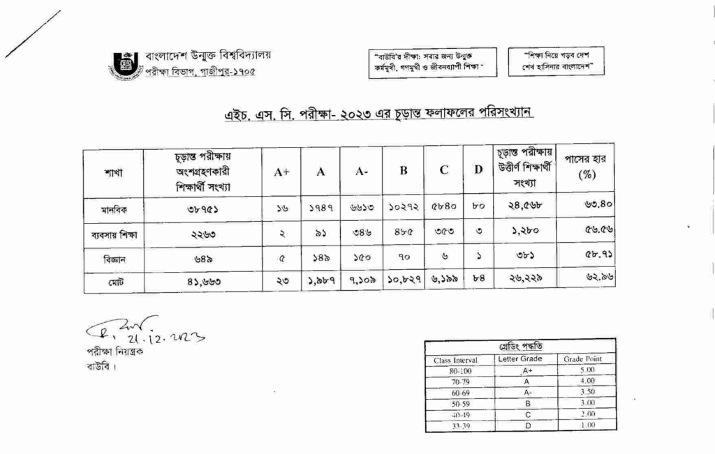 BOU HSC Result 2024 Bangladesh Open University Grade Result 2024