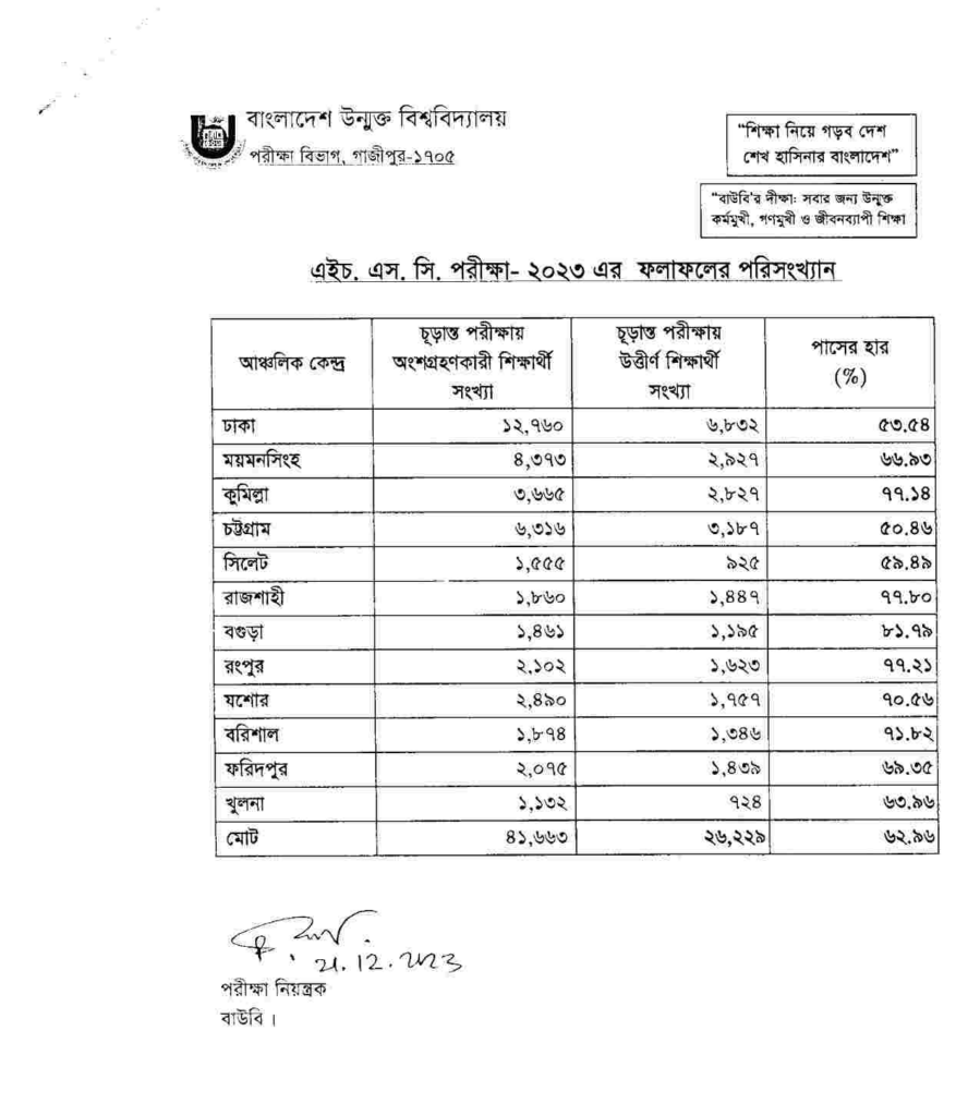 BOU HSC Result 2024 Bangladesh Open University Grade Result 2024